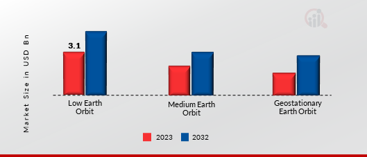 Space-Based Network Market, by Orbit, 2023 & 2032