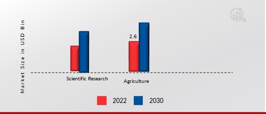 Space Agriculture Market, by Application, 2022 & 2032 (USD Billion)1.jpg