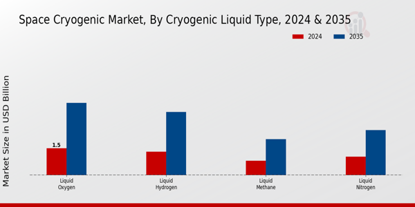 Space Cryogenic Market Segment