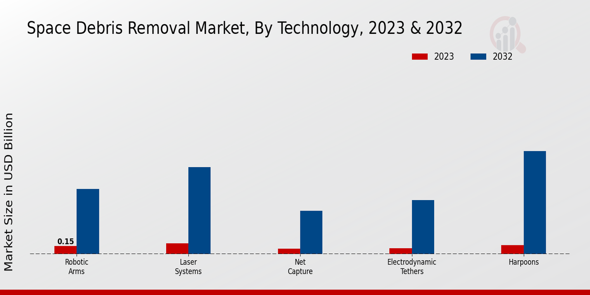 Space Debris Removal Market Type Insights