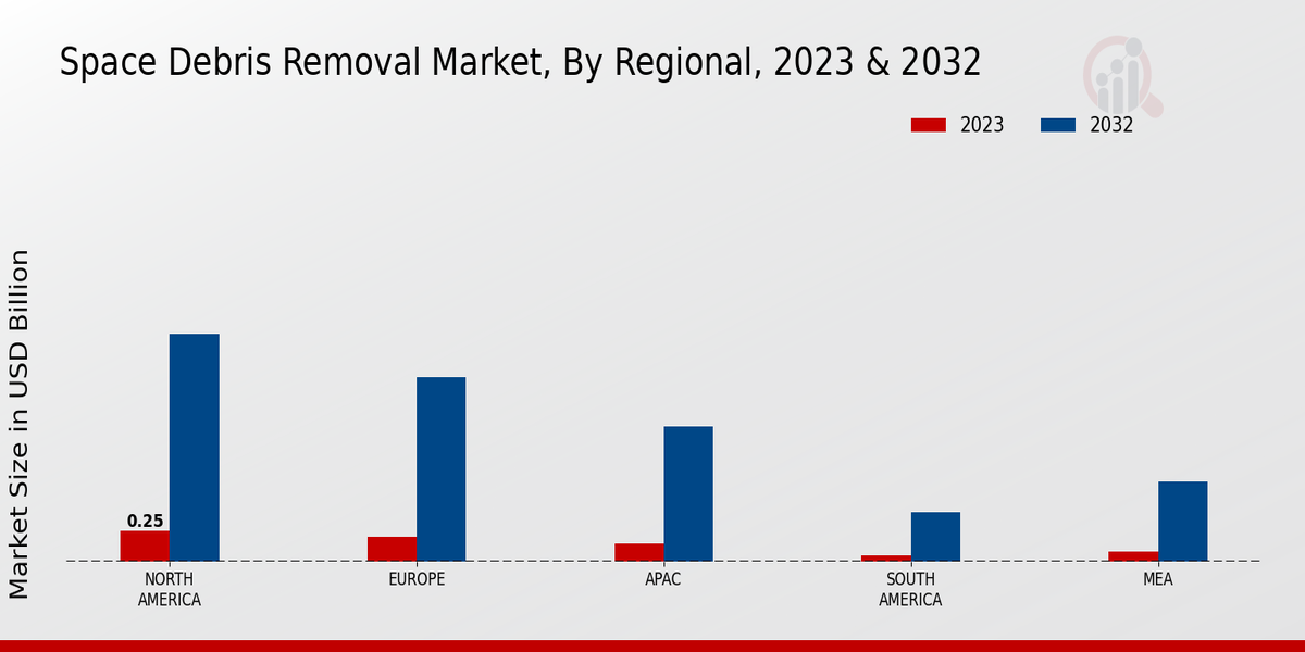 Space Debris Removal Market Regional Insights