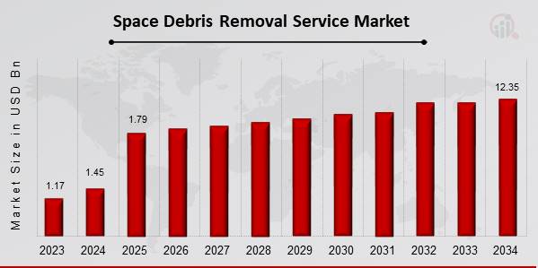 Space Debris Removal Service Market Overview