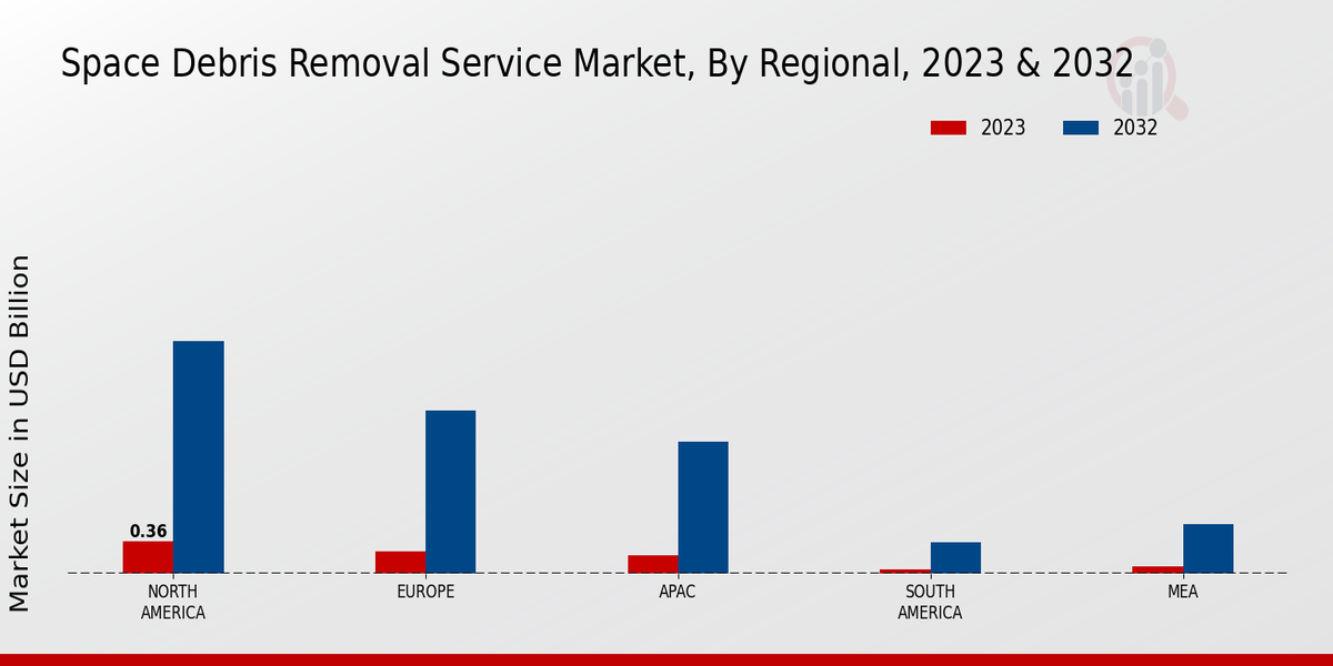 Space Debris Removal Service Market Regional Insights