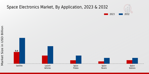 Space Electronics Market Application Insights