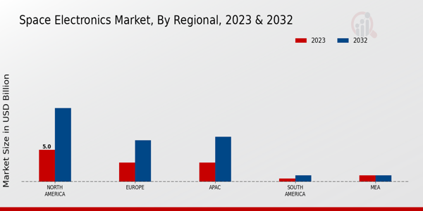 Space Electronics Market Regional Insights