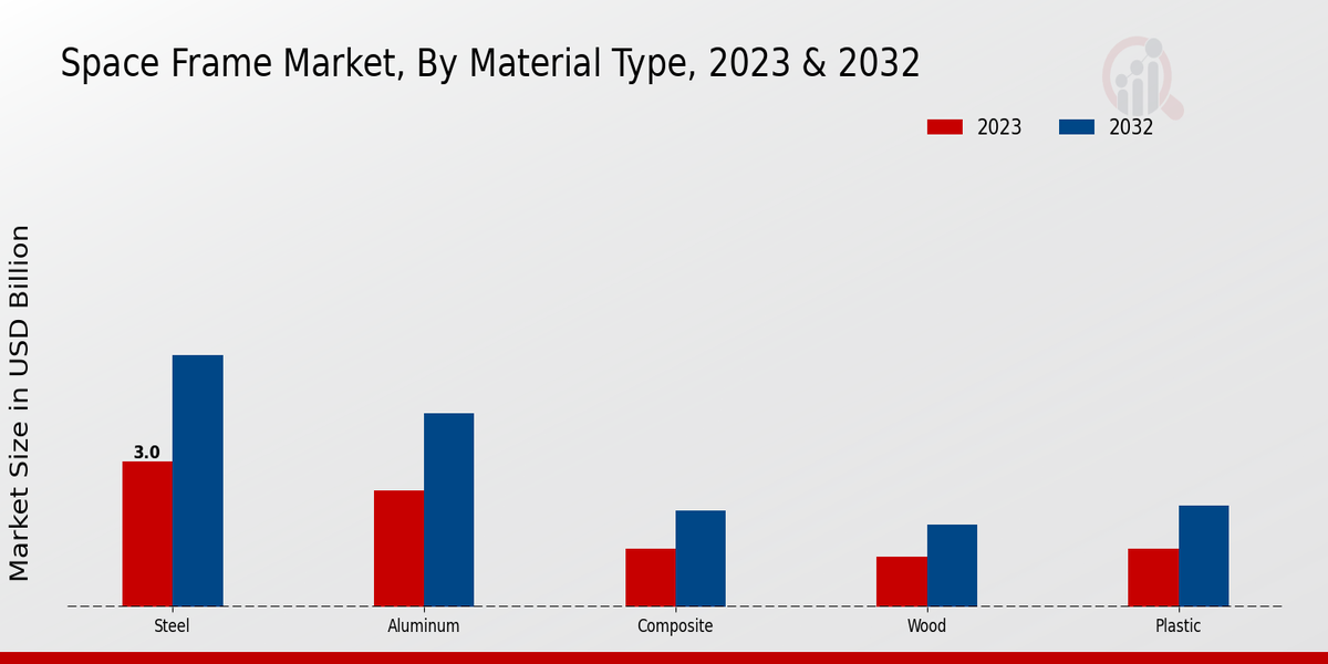 Space Frame Market Type Insights