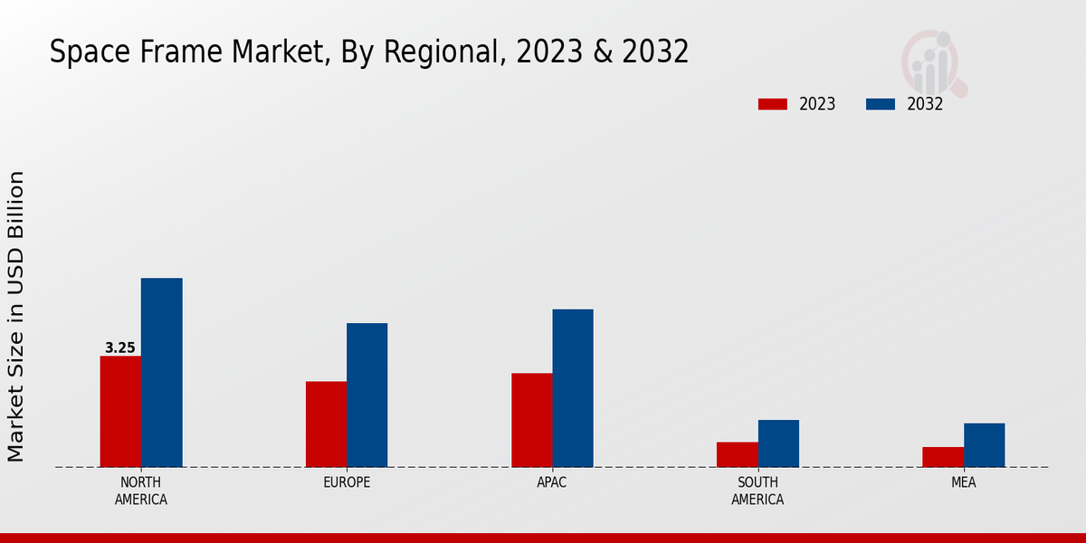 Space Frame Market Regional Insights