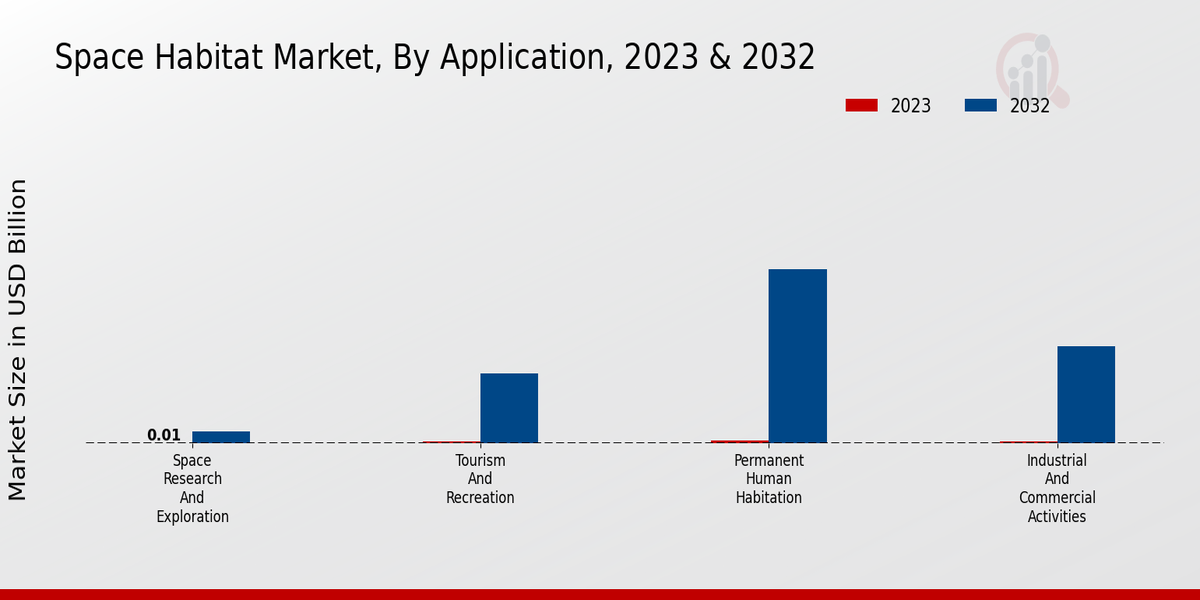 Space Habitat Market By Application