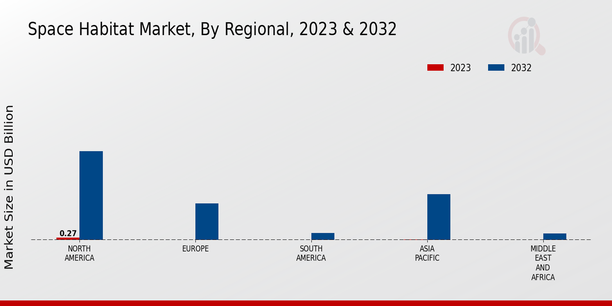 Space Habitat Market By Regional