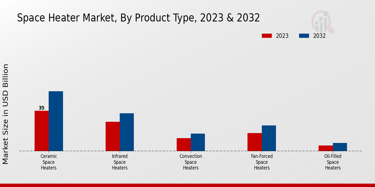 Space Heater Market Product Type Insights