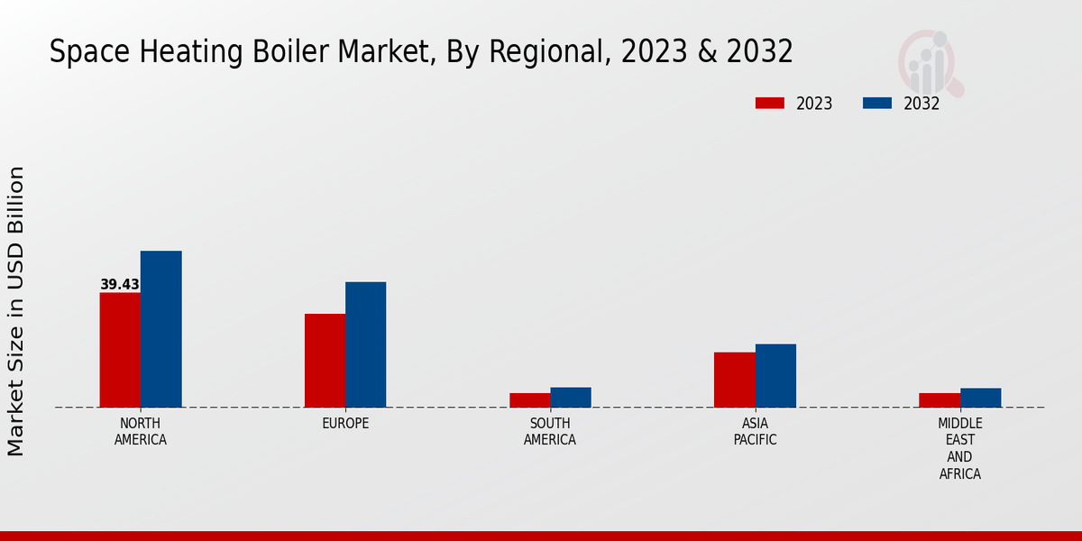 Space Heating Boiler Market Regional Insights