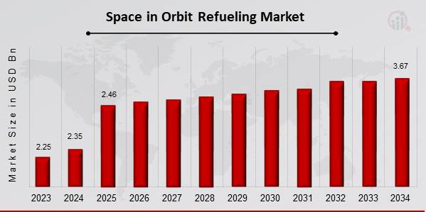 Space In Orbit Refueling Market Overview