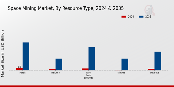 Space Mining Market Regional Insights