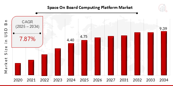 Space On Board Computing Platform Market