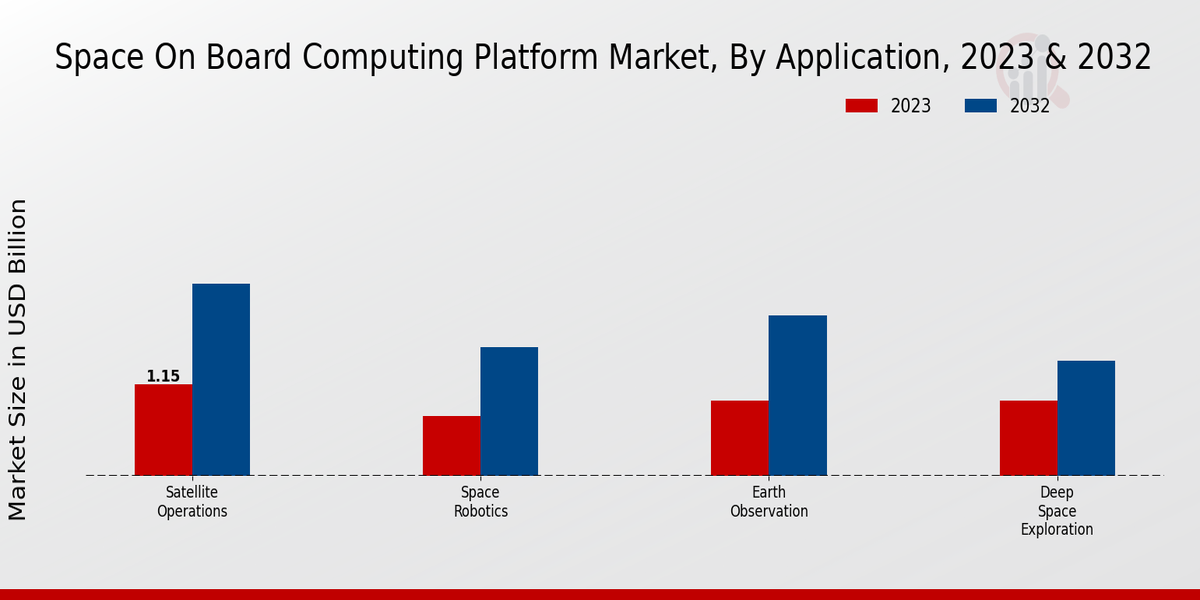 Space On Board Computing Platform Market Application Insights