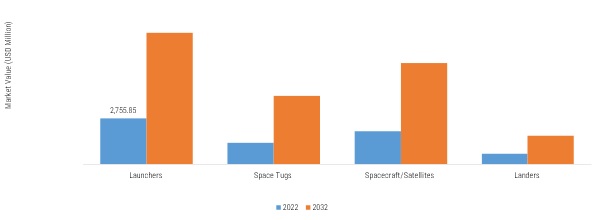 Space Propulsion Systems Market, by Application, 2022 & 2032 