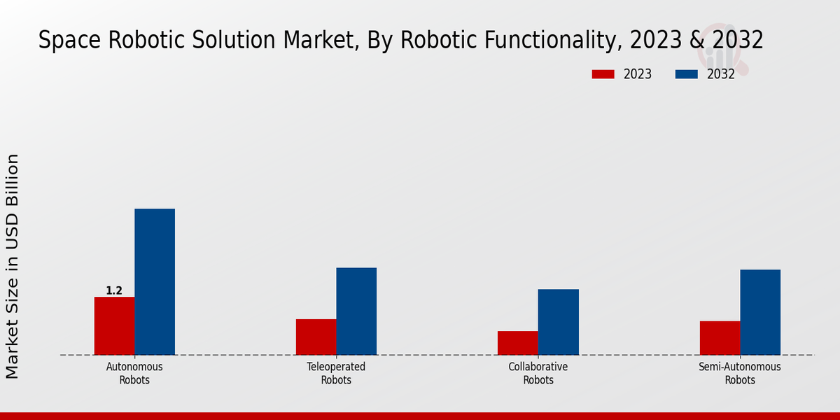 Space Robotic Solution Market Robotic Functionality Insights