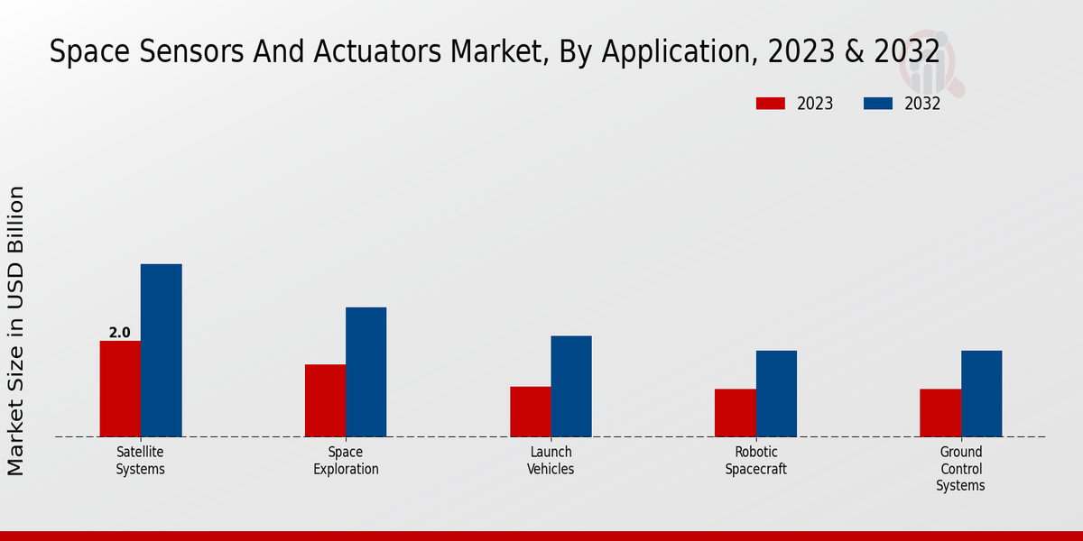 Space Sensors and Actuators Market Type Insights