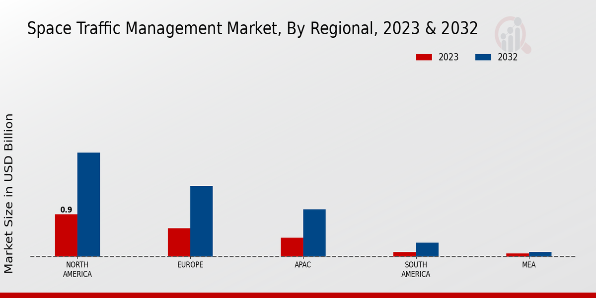 Space Traffic Management Market Regional Insights