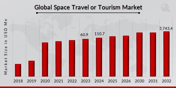SPACE TRAVEL OR TOURISM MARKET, 2019 - 2032