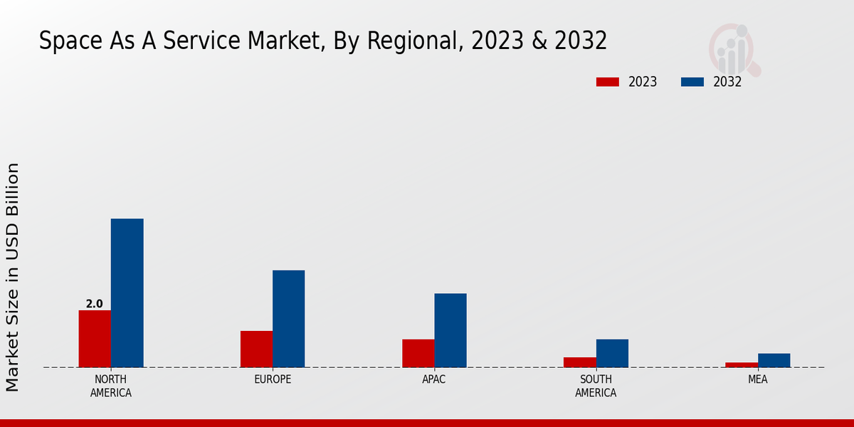 Space as a Service Market Regional Insights