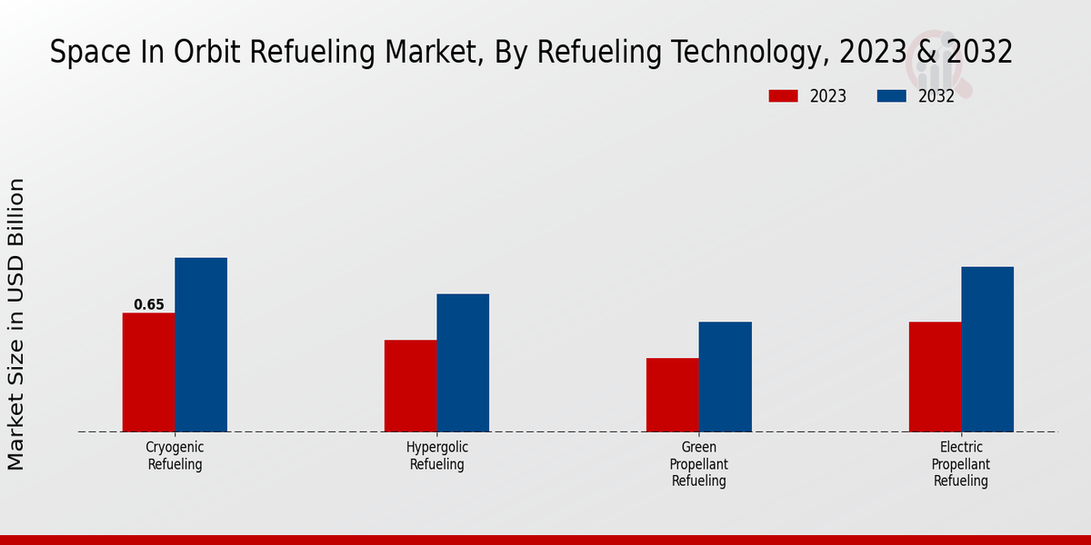 Space in Orbit Refueling Market Refueling Technology Insights