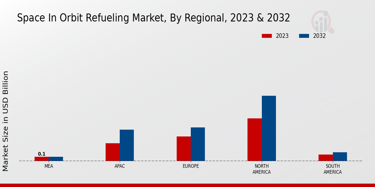 Space in Orbit Refueling Market Regional Insights