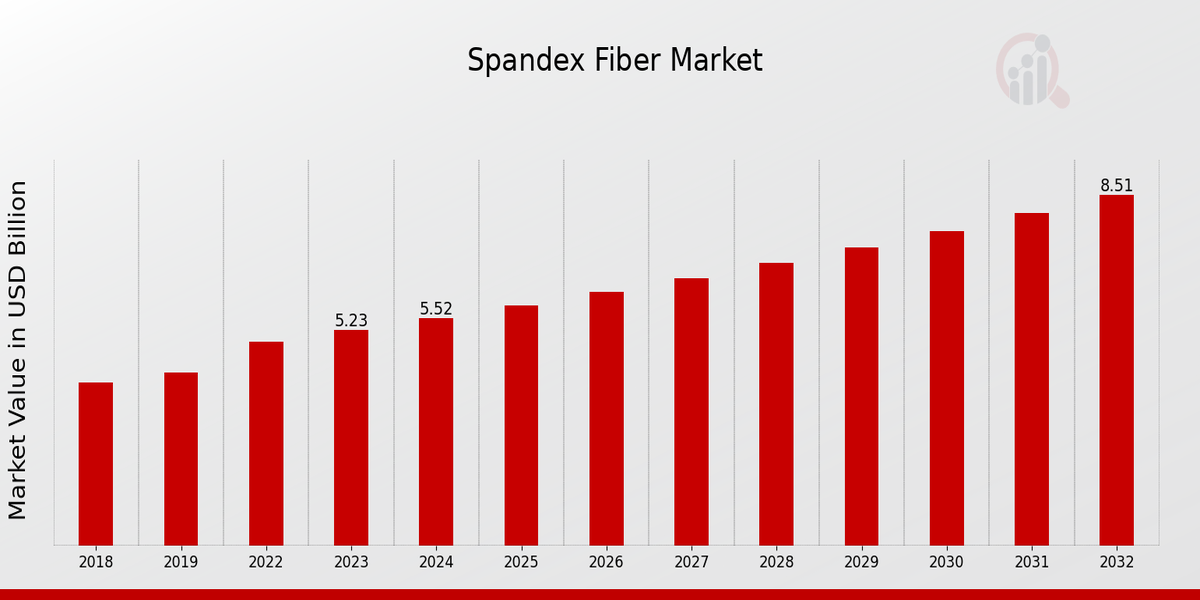 Descripción general del mercado de fibra spandex