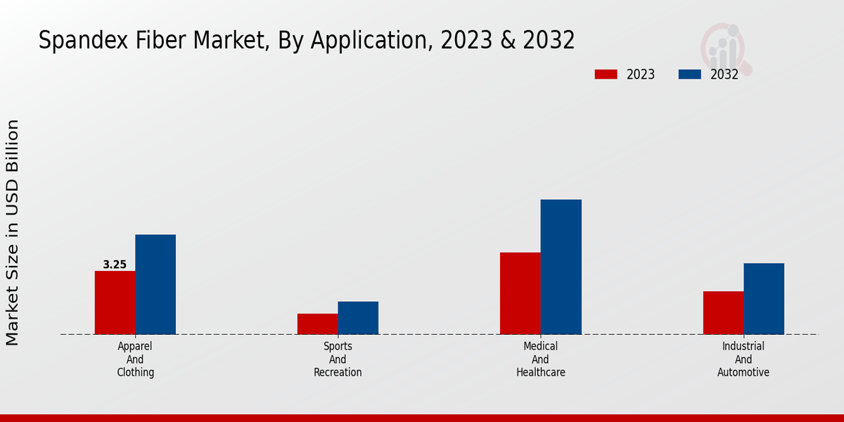 Spandex Fiber Market Application Insights  