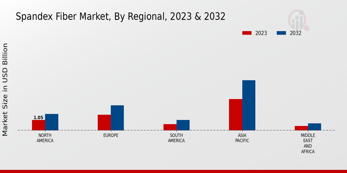 Perspectivas regionales del mercado de fibra spandex 