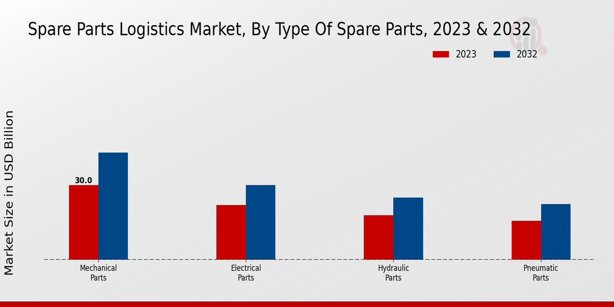 Spare Parts Logistics Market Type of Spare Parts Insights