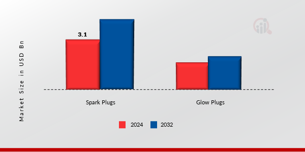Spark Plug Market, by Product Type, 2024 & 2032 