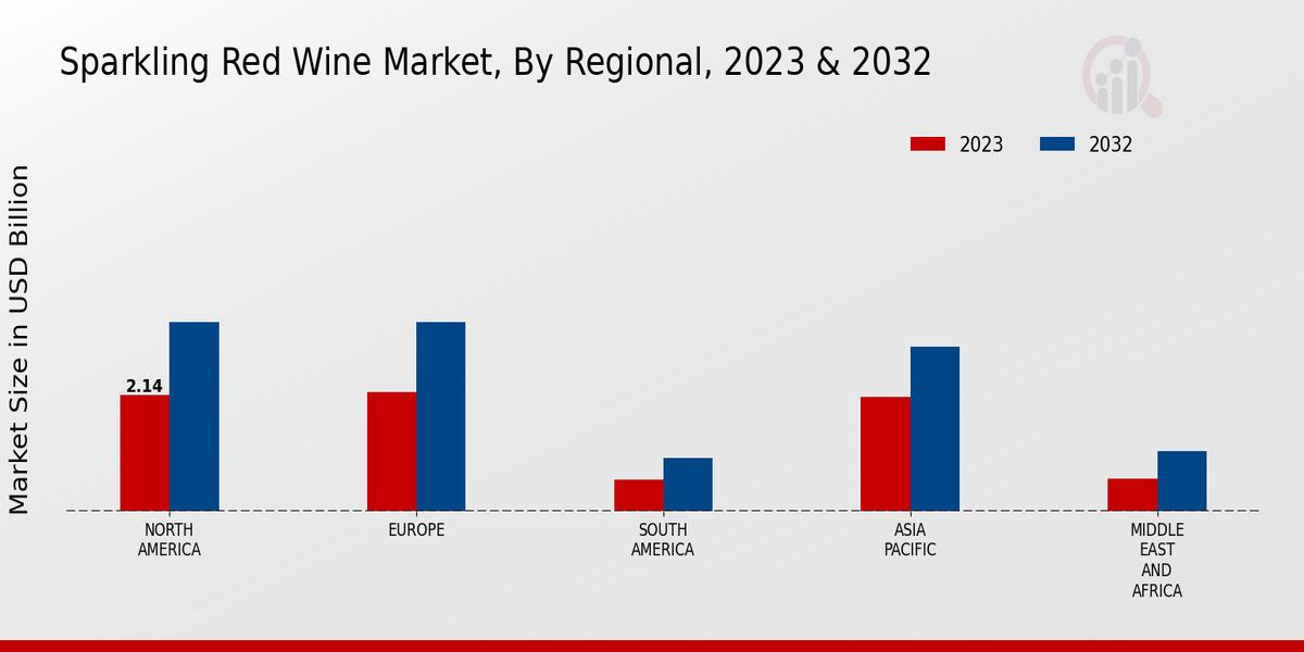 Sparkling Red Wine Market By Redional