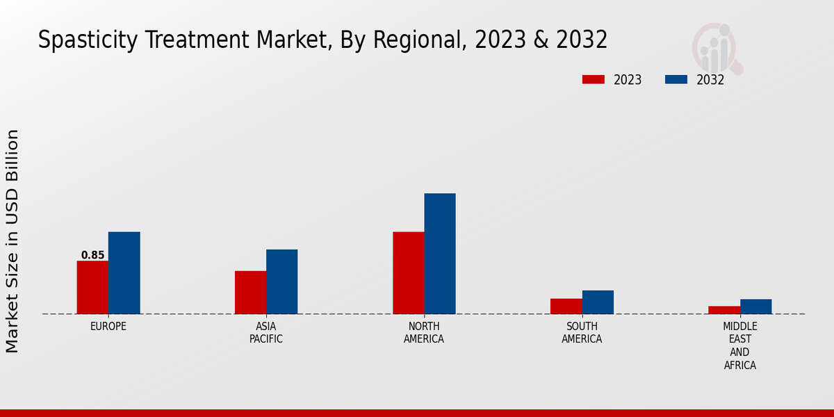 Spasticity Treatment Market By North America