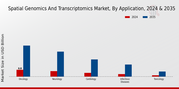 Spatial Genomics And Transcriptomic Market Segment