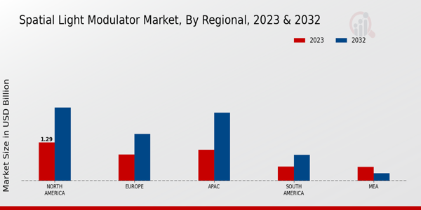 Spatial Light Modulator Market Regional Insights