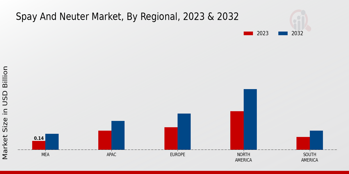 Spay and Neuter Market By Region