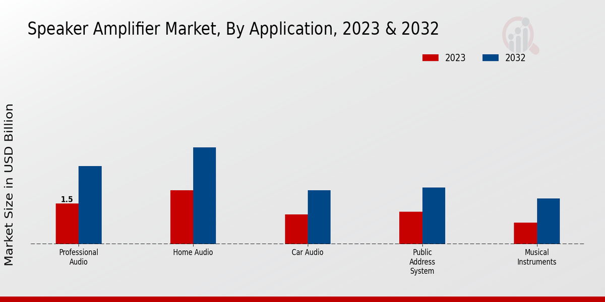 Speaker Amplifier Market Application Insights