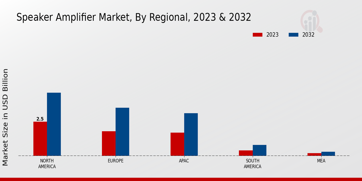 Speaker Amplifier Market Regional Insights