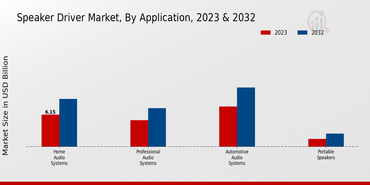 Speaker Driver Market Application Insights