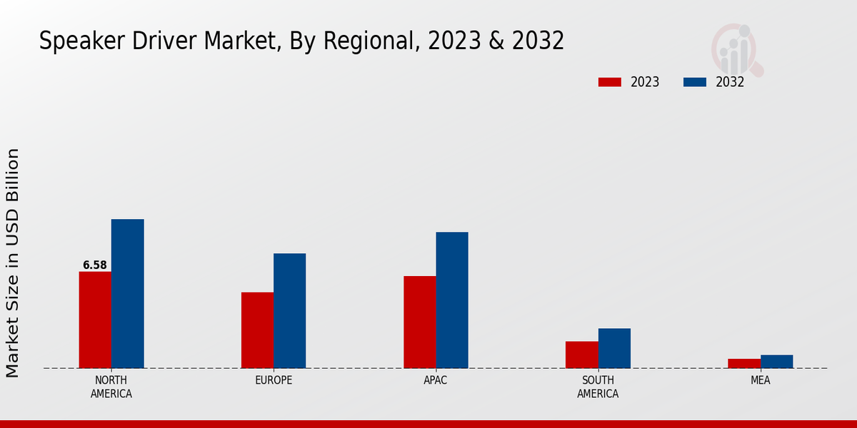 Speaker Driver Market Regional Insights