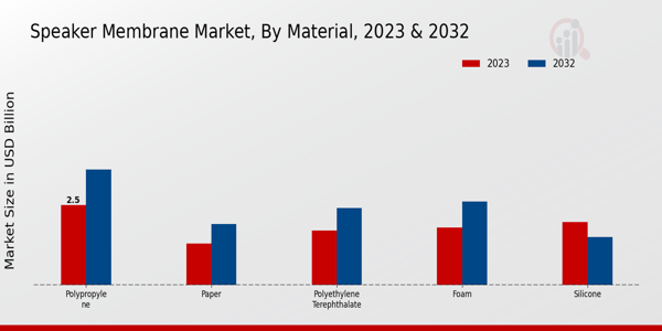 Speaker Membrane Market Material Insights  