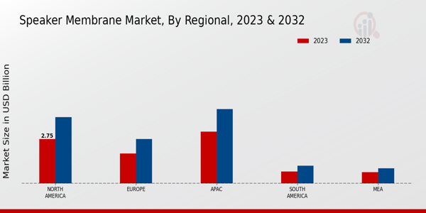 Speaker Membrane Market Regional Insights  