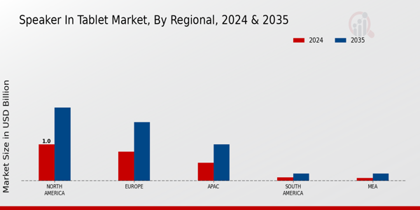 Speaker in the Tablet Market Regional Insights