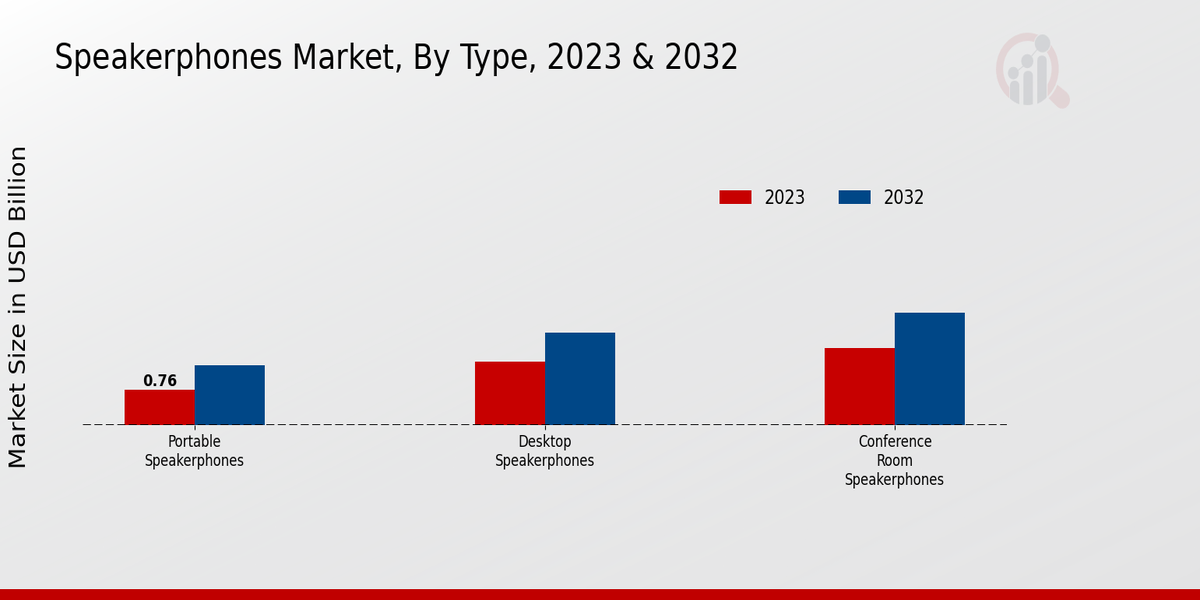 Speakerphones Market Type Insights