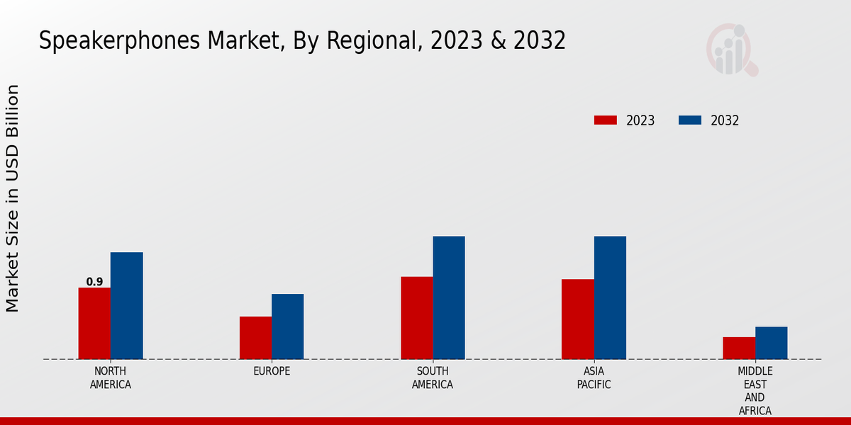 Speakerphones Market Regional Insights