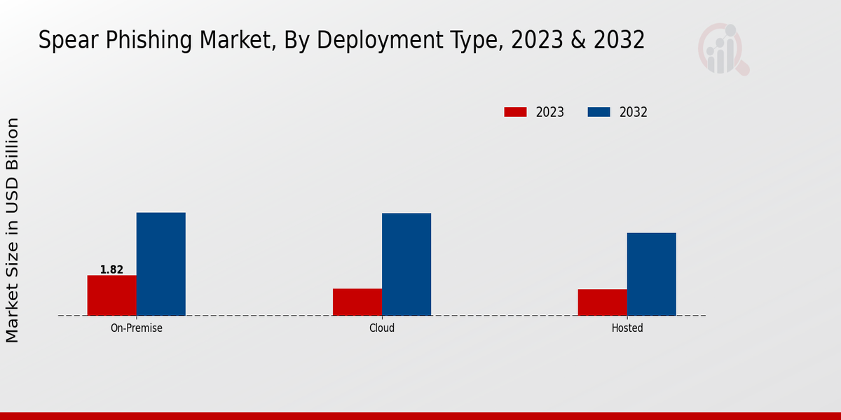 Spear Phishing Market Deployment Type Insights