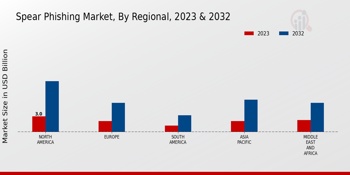 Spear Phishing Market Regional Insights