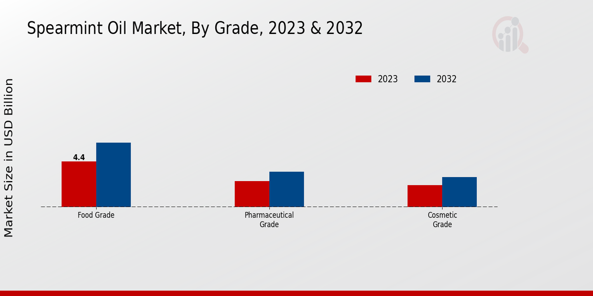 Spearmint Oil Market Grade Insights