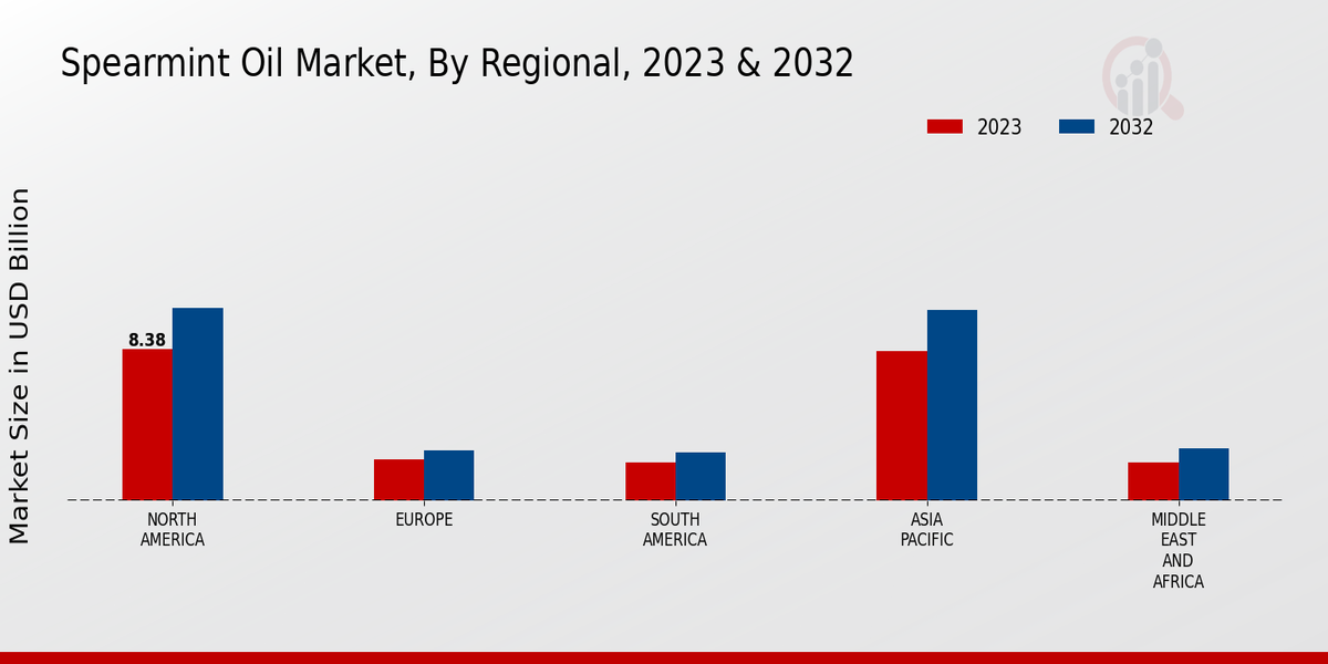 Spearmint Oil Market Regional Insights  